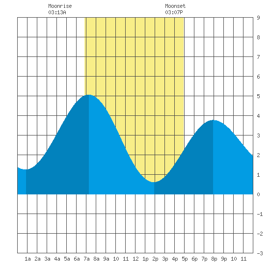 Ano Nuevo tide chart for Sunday, November 20, 2022