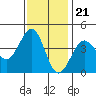 Ano Nuevo tide chart for Monday, November 21, 2022