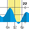 Ano Nuevo tide chart for Tuesday, November 22, 2022