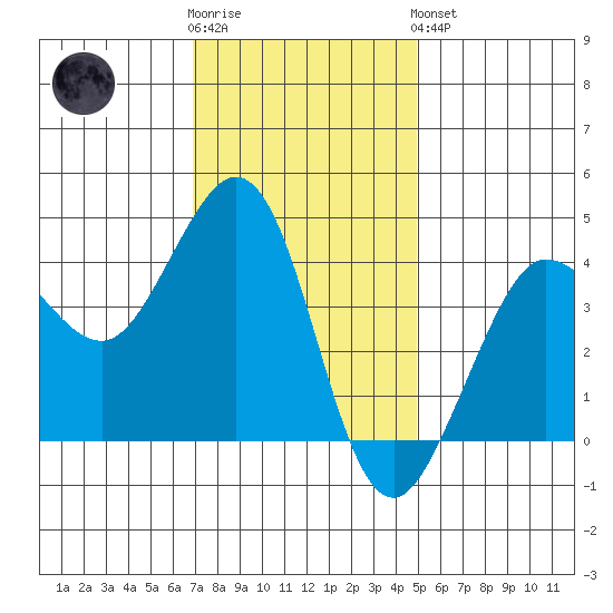 Ano Nuevo tide chart for Wednesday, November 23, 2022