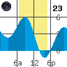Ano Nuevo tide chart for Wednesday, November 23, 2022