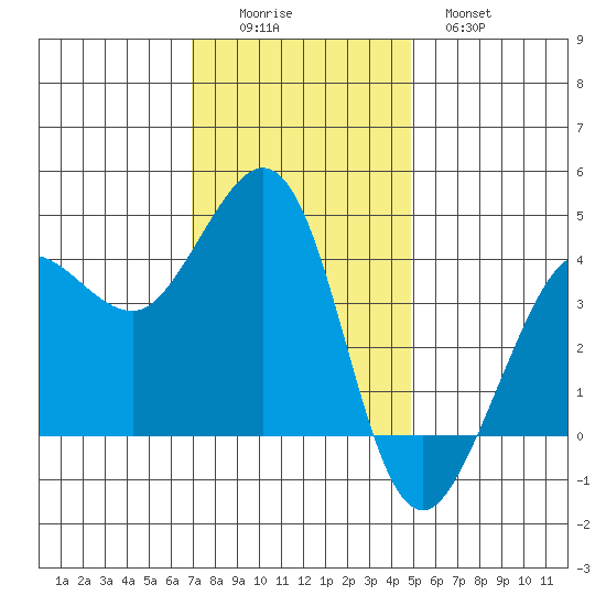 Ano Nuevo tide chart for Friday, November 25, 2022