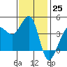 Ano Nuevo tide chart for Friday, November 25, 2022