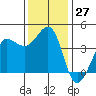 Ano Nuevo tide chart for Sunday, November 27, 2022