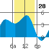 Ano Nuevo tide chart for Monday, November 28, 2022