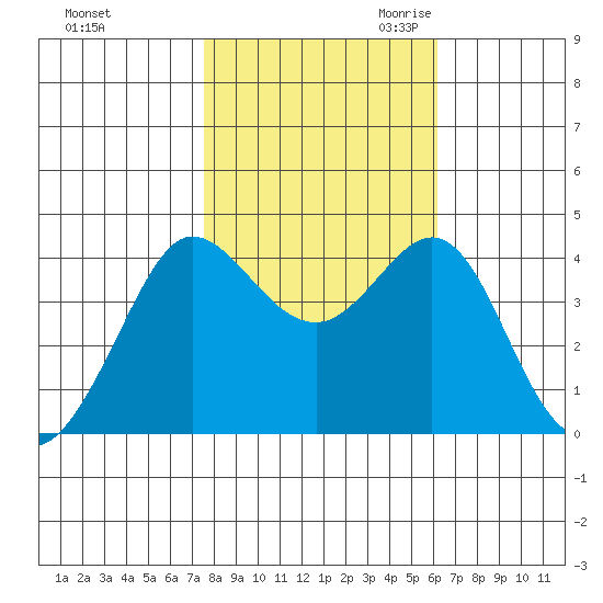 Ano Nuevo tide chart for Wednesday, November 2, 2022