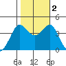 Ano Nuevo tide chart for Wednesday, November 2, 2022