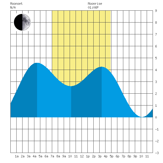 Ano Nuevo tide chart for Wednesday, November 30, 2022