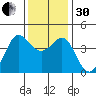 Ano Nuevo tide chart for Wednesday, November 30, 2022