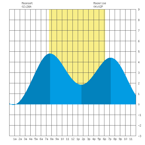 Ano Nuevo tide chart for Thursday, November 3, 2022