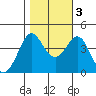 Ano Nuevo tide chart for Thursday, November 3, 2022