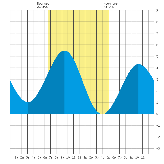 Ano Nuevo tide chart for Sunday, November 6, 2022