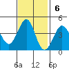 Ano Nuevo tide chart for Sunday, November 6, 2022