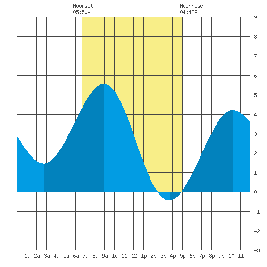 Ano Nuevo tide chart for Monday, November 7, 2022