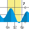 Ano Nuevo tide chart for Monday, November 7, 2022