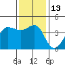 Ano Nuevo tide chart for Tuesday, December 13, 2022
