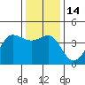 Ano Nuevo tide chart for Wednesday, December 14, 2022