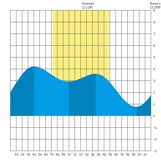 Ano Nuevo tide chart for Thursday, December 15, 2022