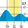 Ano Nuevo tide chart for Saturday, December 17, 2022