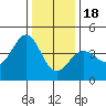 Ano Nuevo tide chart for Sunday, December 18, 2022