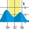 Ano Nuevo tide chart for Thursday, December 1, 2022