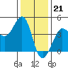 Ano Nuevo tide chart for Wednesday, December 21, 2022