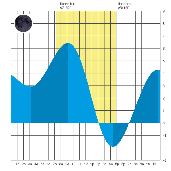 Ano Nuevo tide chart for Friday, December 23, 2022