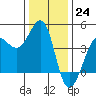 Ano Nuevo tide chart for Saturday, December 24, 2022