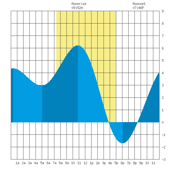 Ano Nuevo tide chart for Sunday, December 25, 2022