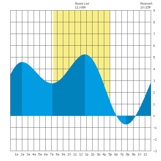 Ano Nuevo tide chart for Tuesday, December 27, 2022