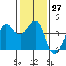 Ano Nuevo tide chart for Tuesday, December 27, 2022