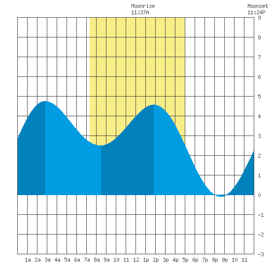 Ano Nuevo tide chart for Wednesday, December 28, 2022