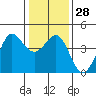 Ano Nuevo tide chart for Wednesday, December 28, 2022