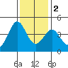 Ano Nuevo tide chart for Friday, December 2, 2022
