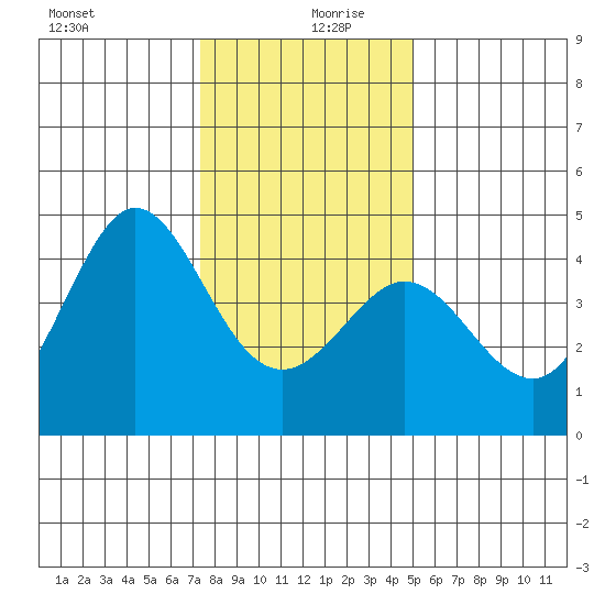 Ano Nuevo tide chart for Friday, December 30, 2022