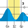 Ano Nuevo tide chart for Saturday, December 3, 2022