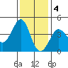Ano Nuevo tide chart for Sunday, December 4, 2022