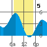 Ano Nuevo tide chart for Monday, December 5, 2022