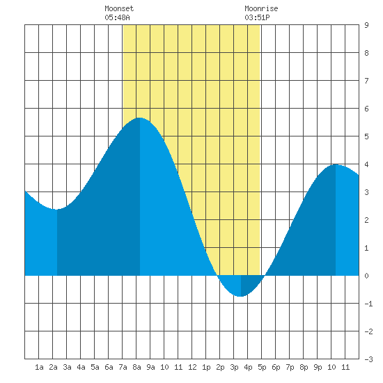 Ano Nuevo tide chart for Tuesday, December 6, 2022