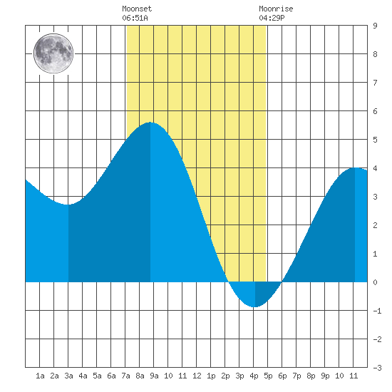 Ano Nuevo tide chart for Wednesday, December 7, 2022