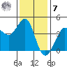 Ano Nuevo tide chart for Wednesday, December 7, 2022