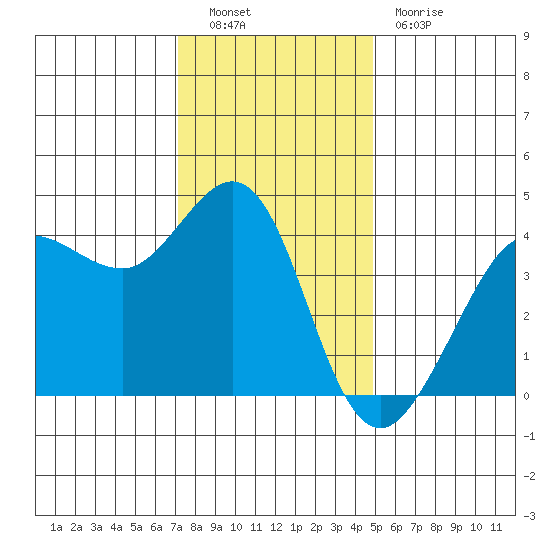 Ano Nuevo tide chart for Friday, December 9, 2022