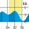 Ano Nuevo tide chart for Wednesday, January 11, 2023
