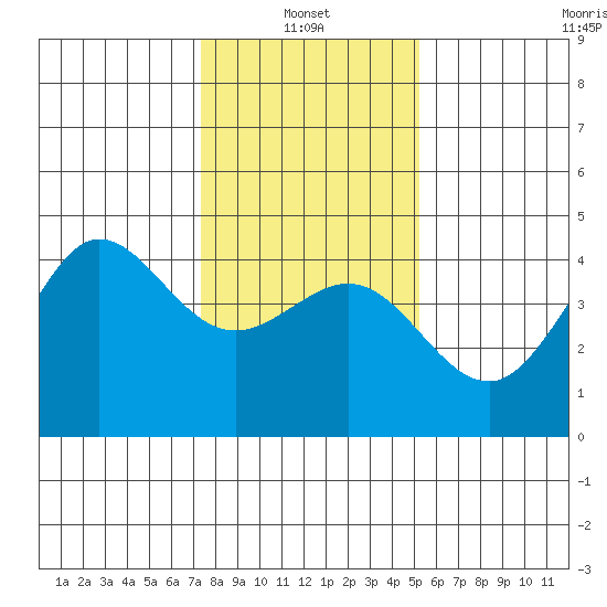 Ano Nuevo tide chart for Friday, January 13, 2023