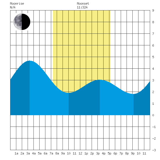 Ano Nuevo tide chart for Saturday, January 14, 2023