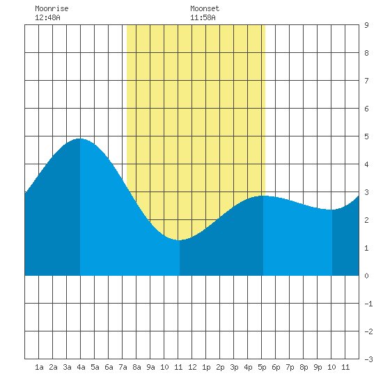 Ano Nuevo tide chart for Sunday, January 15, 2023