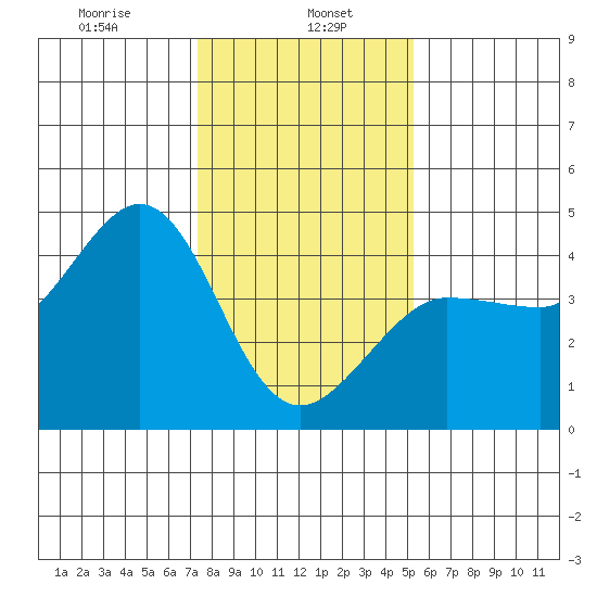 Ano Nuevo tide chart for Monday, January 16, 2023