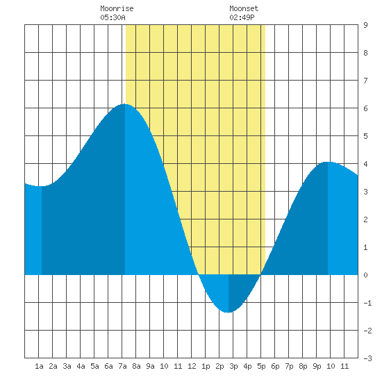 Ano Nuevo tide chart for Thursday, January 19, 2023