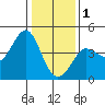 Ano Nuevo tide chart for Sunday, January 1, 2023
