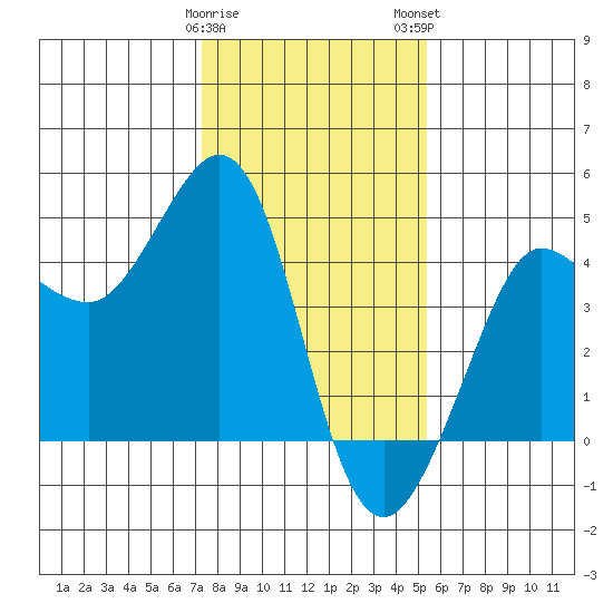 Ano Nuevo tide chart for Friday, January 20, 2023